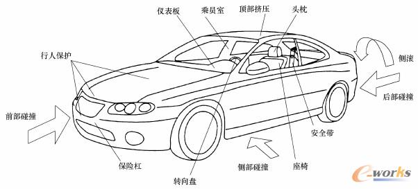 轿车的安全性准则范围