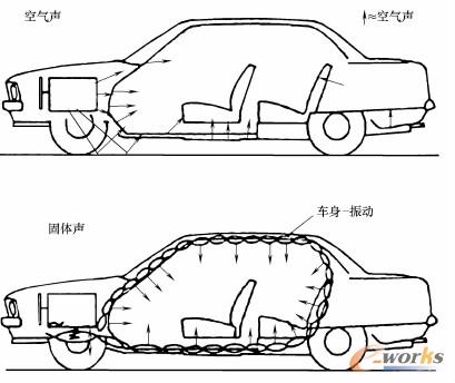 空气和固体声进入乘员舱