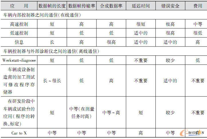 在Kfz中的应用领域和对总线系统的要求