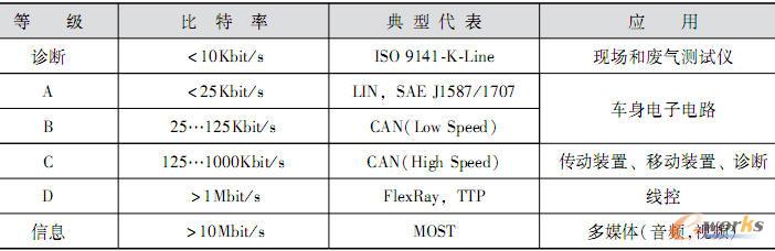 根据比特率对总线系统的分类