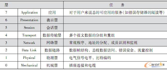 针对总线系统和协议的OSI-分层模型
