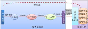 图10-32  SAN方式路径图