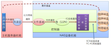 图10-33  NAS方式路径图