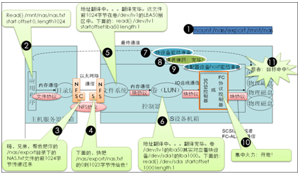 图10-34  网络文件系统IO全流程图