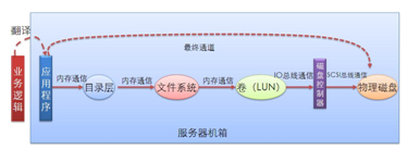 图10-36  全整合阶段