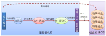 图10-37  磁盘外置阶段