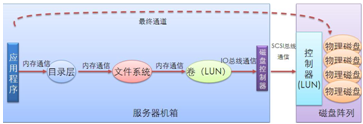 图10-38 外部独立磁盘阵列阶段