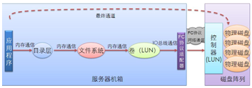 图10-39  网络化独立磁盘阵列阶段