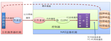 图10-40  瘦服务器主机、独立NAS阶段