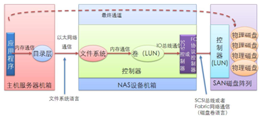 图10-41  全分离阶段