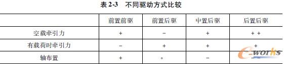 不同驱动方式比较