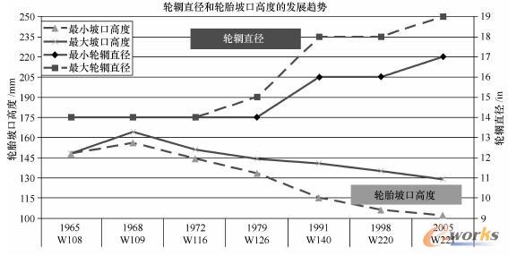 梅赛德斯-奔驰S级轿车车轮轮辋直径和坡口高度的发展趋势