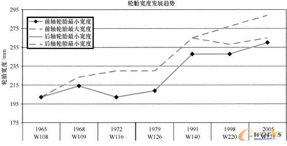 梅赛德斯-奔驰S级轿车轮胎宽度的发展趋势