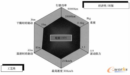 最近25年轿车轮胎性能的发展趋势