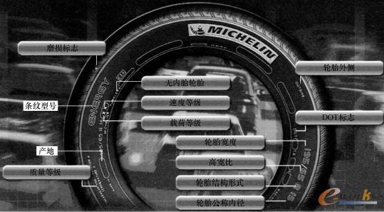 轮胎的标志（来源：米其林）轮胎的横截面显示了胎面的高宽比