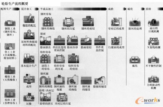 轮胎生产流程