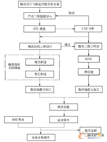 模具设计与制造的一般流程