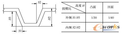 塑件的脱模斜度要求