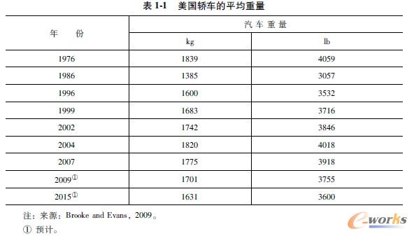 美国轿车的平均重量