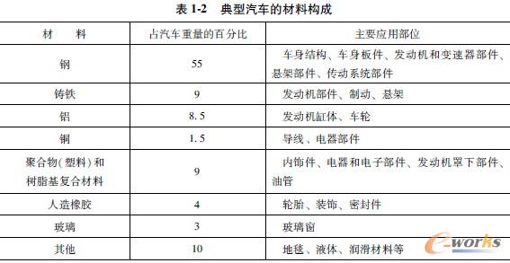 典型汽车的材料构成