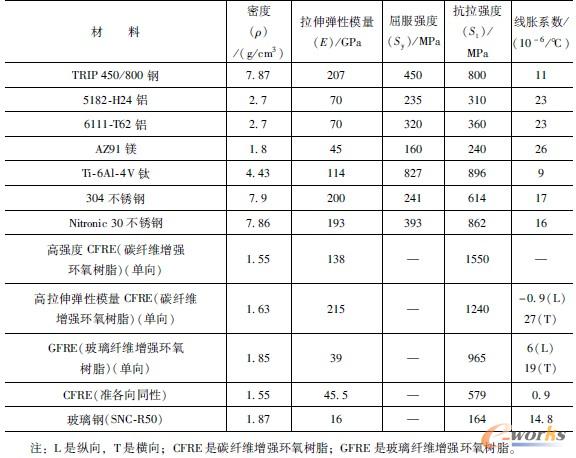 力学性能比较