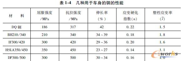 几种用于车身的钢的性能
