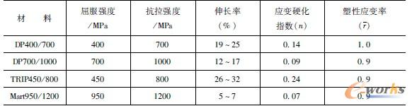 几种用于车身的钢的性能