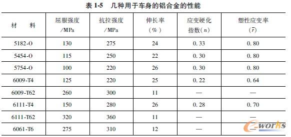 几种用于车身的铝合金的性能 