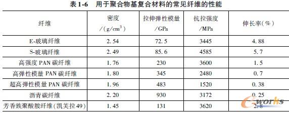 用于聚合物基复合材料的常见纤维的性能 