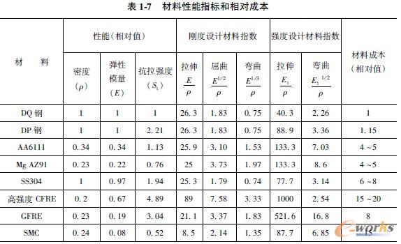 材料性能指标和相对成本 