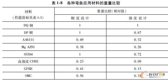 各种弯曲应用材料的重量比较