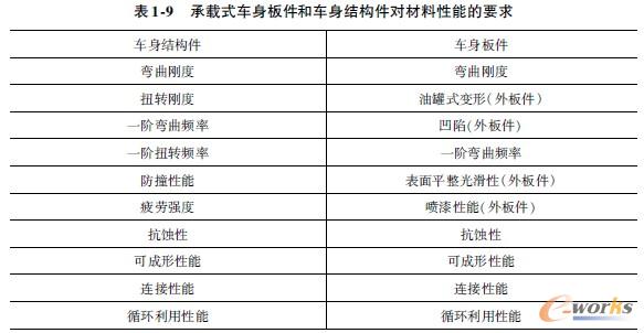 承载式车身板件和车身结构件对材料性能的要求