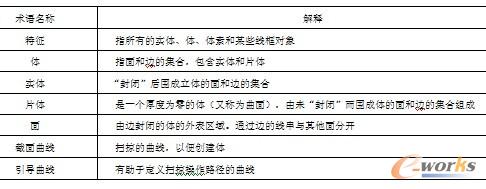 表5-2  特征建模的基本术语
