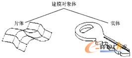 图5-2  建模对象