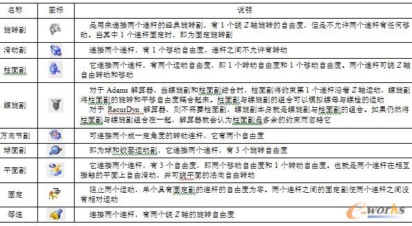 表14-1  常规运动副的说明