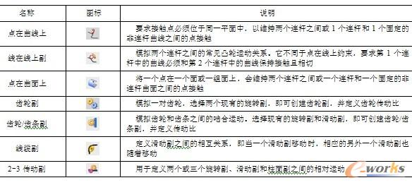 表14-3  约束与连接副的说明