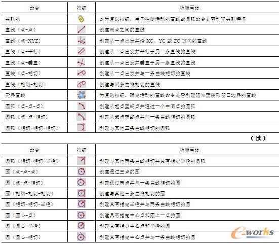  “直线和圆弧”命令集的功能用途