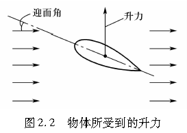 图2.2物体所受到的升力