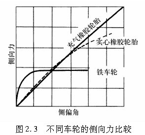 图2.3   不同车轮的侧向力比较