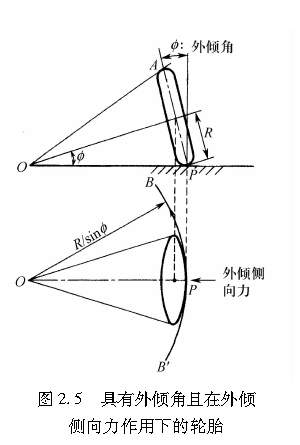 图2.5   具有外倾角且在外倾