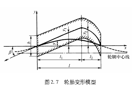 图2.7   轮胎变形模型