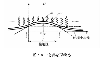 图2.8   轮辋变形模型