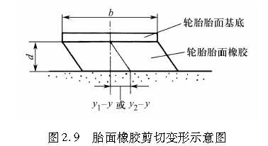 图2.9   胎面橡胶剪切变形示意图