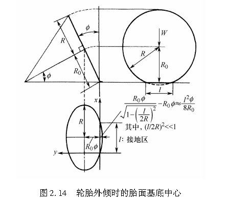 图2.14   轮胎外倾时的胎面基底中心