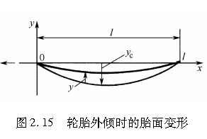 图2.15   轮胎外倾时的胎面变形