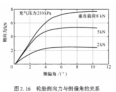 图2.16   轮胎侧向力与侧偏角的关系