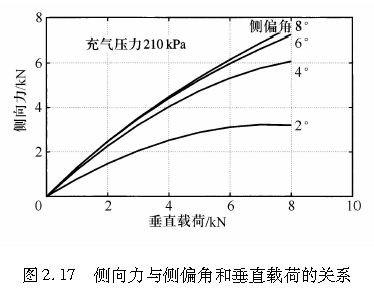 图2.17   侧向力与侧偏角和垂直载荷的关系