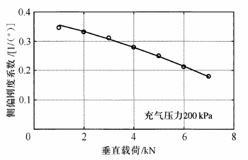 图2.18   垂直载荷对侧偏刚度系数的影响
