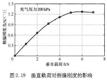 图2 19   垂直载荷对侧偏刚度的影响