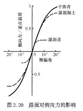 图2.20   路面对侧向力的影响